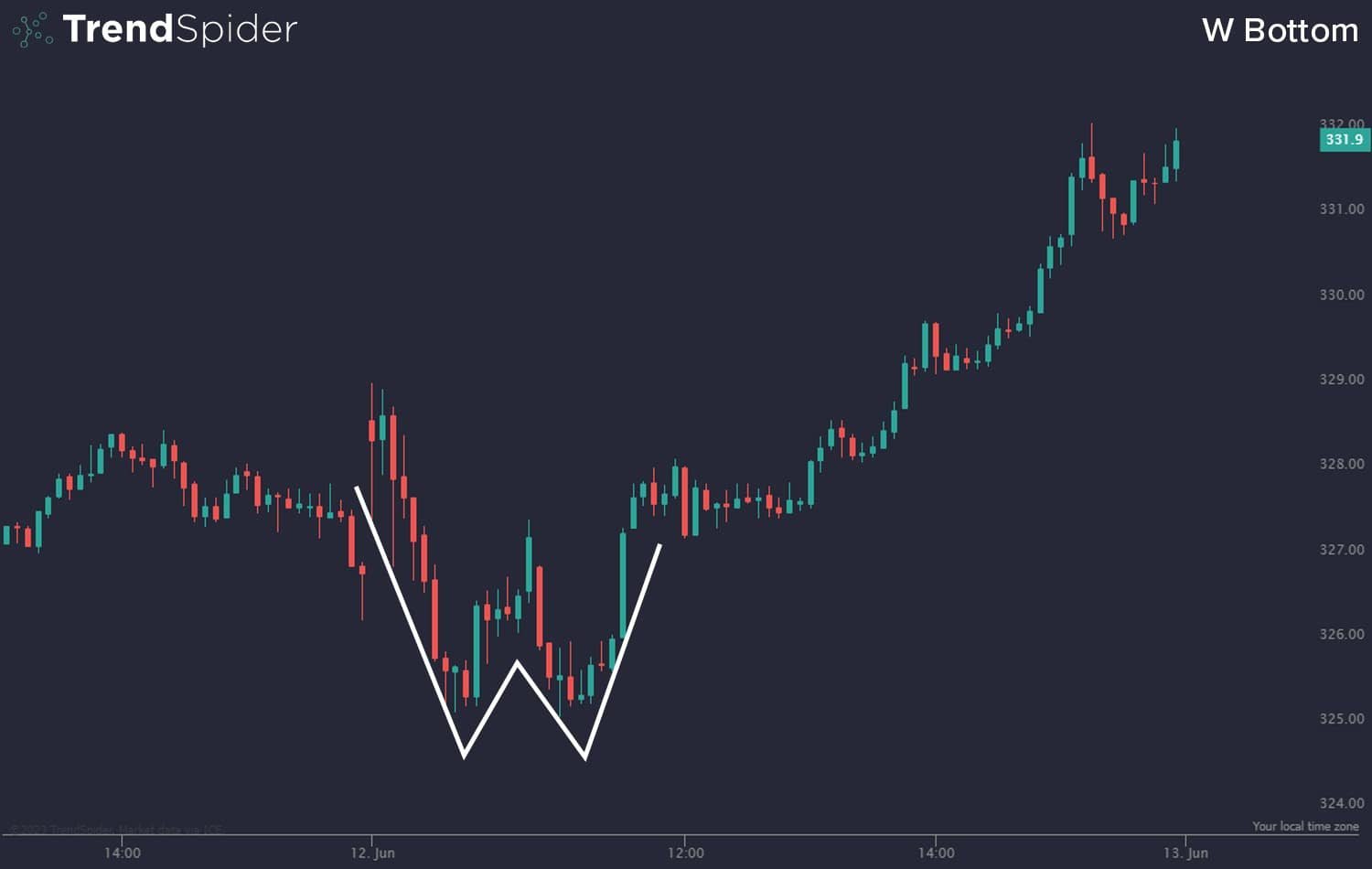 découvrez notre formation en trading et apprenez les stratégies essentielles pour réussir sur les marchés financiers. que vous soyez débutant ou expérimenté, notre programme s'adapte à votre niveau et vous fournit des outils pratiques pour maximiser vos profits. inscrivez-vous dès maintenant et faites un pas vers votre avenir financier!